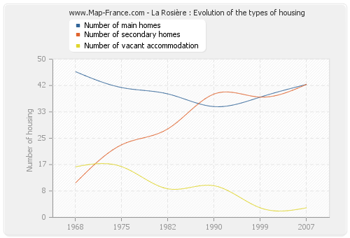 La Rosière : Evolution of the types of housing